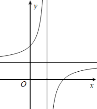 Biết hàm số \(y = \frac{{x + a}}{{x - 1}}\) (\(a\) là số thực cho trước, \(a \ne  - 1\)) có đồ thị như trong hình vẽ sau   Mệnh đề nào dưới đây đúng? (ảnh 1)