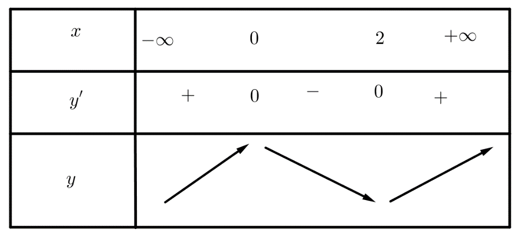 Trong các mệnh đề sau, đâu là mệnh đề đúng đâu là mệnh đề sai?  a)    Hàm số \(f\left( x \right)\) nghịch biến trên khoảng \[\left( {0;2} \right)\]. (ảnh 3)