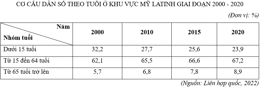 Căn cứ vào bảng số liệu, hãy cho biết nhóm tuổi dưới 15 tuổi giảm bao nhiêu % sau 20 năm (làm tròn kết quả đến số thập phân thứ nhất của %). (ảnh 1)