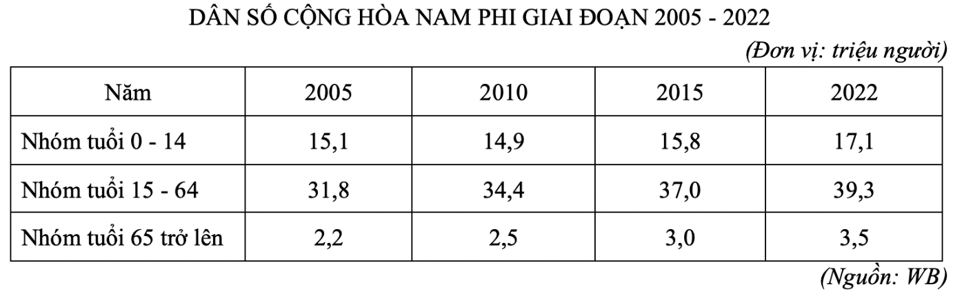 Tổng số dân Cộng hoà Nam Phi tăng liên tục trong giai đoạn 2005 - 2022. (ảnh 1)