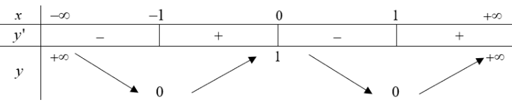 Hàm số có 3 điểm cực trị. (ảnh 1)