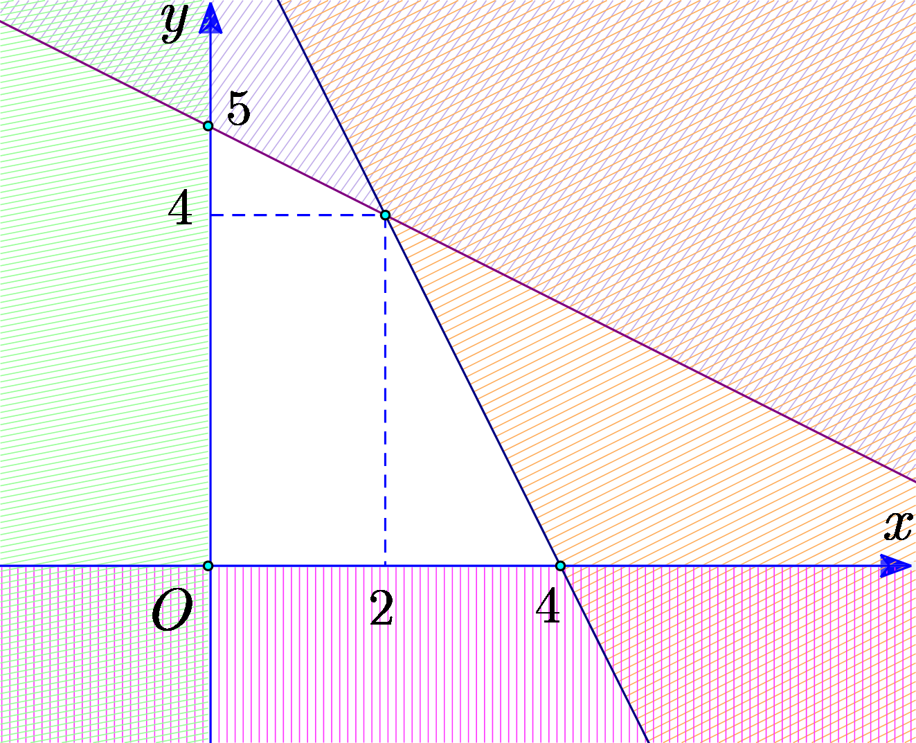 Giá trị lớn nhất của biểu thức \[F\left( {x\,;y} \right) = 3x - 2y + 1\] với \[\left( {x\,;y} \right)\] thỏa mãn hệ bất phương trình đã cho ở trên bằng (ảnh 1)