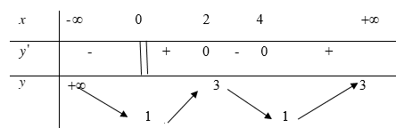 Hàm số \(y = f\left( x \right)\) xác định và liên tục trên \(\left( { - \infty ; + \infty } \right)\) có bảng biến thiên như hình vẽ sau (ảnh 1)