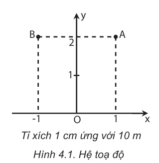 Cho hệ tọa độ (hình 4.1). Nếu tỉ lệ \(\frac{1}{{1000}}\) thì vị trí điểm A trong hình được xác định trên hệ tọa độ là                                 (ảnh 1)