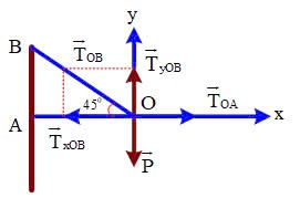 Lực căng của dây OA và OB lần lượt bằng (ảnh 3)