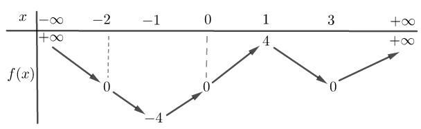 Cho hàm số \(y = f\left( x \right)\) có bảng biến thiên như sau:   Hàm số \(g\left( x \right) = \frac{1}{{f\left( x \right)}}\) đồng biến trên khoảng nào dưới đây? 	 (ảnh 1)