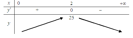 Tìm giá trị lớn nhất của hàm số \[f\left( x \right) = \frac{1}{{40}}{x^2}\left( {30 - x} \right)\] trên nửa khoảng \[\left( {0; + \infty } \right)\] A. \[20\].	B. \[24\].	C. \[25\].	D. \[30\]. (ảnh 1)