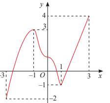 Cho hàm số \[f\left( x \right)\] có đồ thị trên \[\left[ { - 3;3} \right]\] như hình vẽ.    	Giá trị lớn nhất \[M\] và gi (ảnh 1)