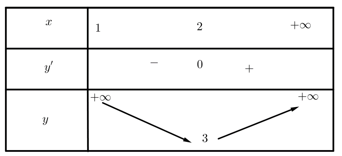 Cho các hàm số sau \(f(x) = {x^3} - 8{x^2} + 16x - 9\), \(h\left( x \right) = \frac{{{x^2} - x + 1}}{{x - 1}}\).  Trong các mệnh đề sau, đâu là mệnh đề đúng đâu là mệnh đề sai? (ảnh 1)
