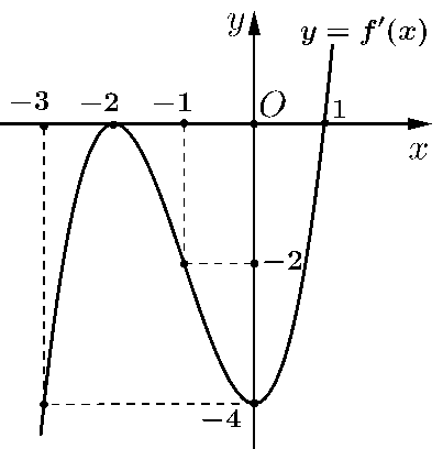 Hàm số \(y = f\left( x \right)\) đồng biến trên khoảng \(\left( { - \infty ; - 2} \right)\).  b) Hàm số \(y = f\left( x \right)\) có hai điểm cực trị. (ảnh 1)