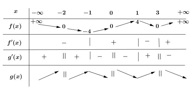 Cho hàm số \(y = f\left( x \right)\) có bảng biến thiên như sau:   Hàm số \(g\left( x \right) = \frac{1}{{f\left( x \right)}}\) đồng biến trên khoảng nào dưới đây? 	 (ảnh 2)