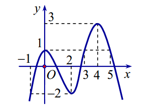 Giá trị của \(M - m\) bằng (ảnh 1)