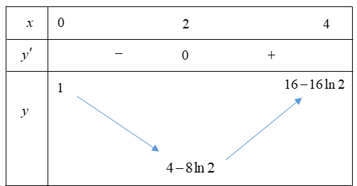 Cho hàm số \(y = {2^x} - 4x\ln 2\). Giá trị nhỏ nhất của hàm số trên đoạn \[\left[ {0;4} \right]\] có dạng \(a - b\ln c\). Tính \(a + b + c\)? A. \( - 2\).	B. \(14.\)	C. \(34.\)	D.\(0\). (ảnh 1)
