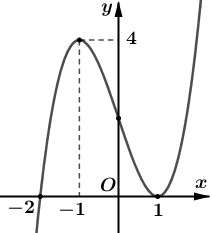 Tìm số đường tiệm cận đứng của đồ thị hàm số \(g\left( x \right) = \frac{{\sqrt x }}{{f\left( {{x^2} - 1} \right) - 4}}\). (ảnh 1)