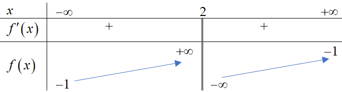 a) Đồ thị hàm số có đường tiệm cận đứng là x = 2 (ảnh 1)