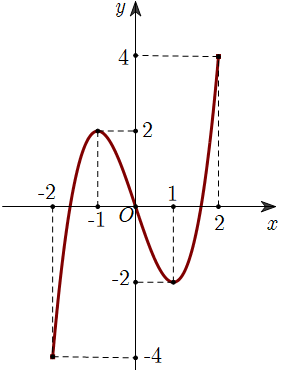 Cho hàm số \(y = f\left( x \right)\) xác định và liên tục trên đoạn \(\left[ { - 2\,;\,2} \right]\) và có đồ thị là đường cong trong hình vẽ sau.    (ảnh 1)