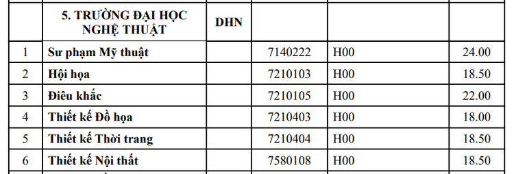 Dai hoc Nghe thuat - Dai hoc Hue cong bo diem chuan 2023