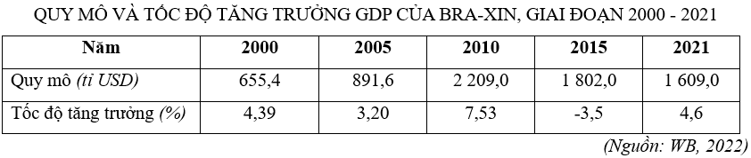 Căn cứ vào bảng số liệu, hãy cho biết trong giai đoạn 2000 - 2010 quy mô GDP của Bra-xin tăng thêm bao nhiêu % (làm tròn kết quả đến hàng đơn vị của %). (ảnh 1)