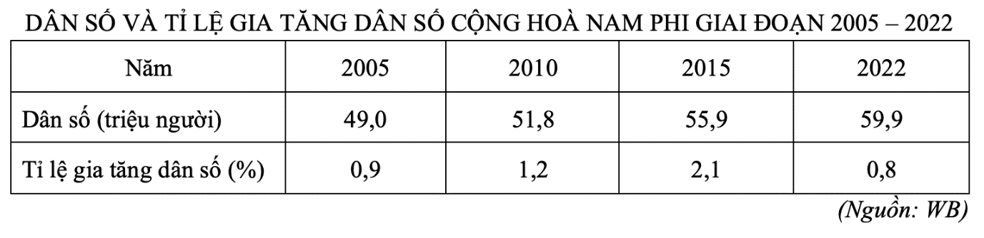Dân số và tỉ lệ gia tăng dân số của Cộng hoà Nam Phi đều có sự thay đổi. (ảnh 1)