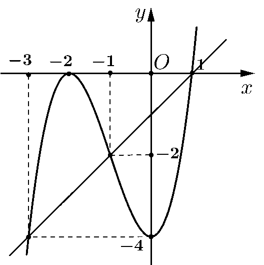 Hàm số \(y = f\left( x \right)\) đồng biến trên khoảng \(\left( { - \infty ; - 2} \right)\).  b) Hàm số \(y = f\left( x \right)\) có hai điểm cực trị. (ảnh 2)