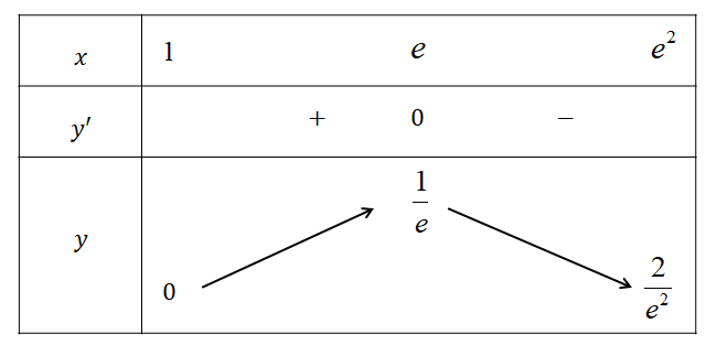 Gọi giá trị nhỏ nhất và giá trị lớn nhất của hàm số \(f\left( x \right) = \frac{{\ln x}}{x}\) trên nửa khoảng \(\left[ {1;\,{e^2} (ảnh 1)