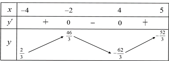 Cho hàm số \(y = f\left( x \right)\) xác định và liên tục trên đoạn \(\left[ { - 4;5} \right]\), có bảng biến thiên    G (ảnh 1)