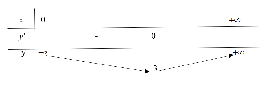 Cho hàm số \(y = f\left( x \right) = x - 5 + \frac{1}{x}\), xét trên khoảng \(\left( {0;\; + \infty } \right)\)giá trị nhỏ nhất của hàm số bằng A. \(0\).	B. \( - 3\).	C. \(4\).	D. \( - 4\). (ảnh 1)