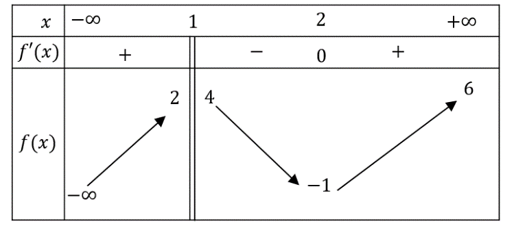 a) Đồ thị hàm số có đường tiệm cận đứng là x = 1 (ảnh 1)