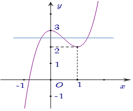 Cho hàm số \(y = f(x)\) có đồ thị như hình bên. Số giao điểm của đồ thị với đường thẳng \(y = \frac{5}{2}\) là?   A. \(2\).	B. \(1\).	C. \(3\).	D. \(0\). (ảnh 2)