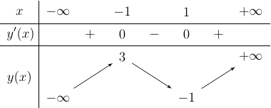 Số giao điểm của đồ thị hàm số \(y = {x^3} - 3x + 1\) và trục hoành là A. \(3\).	B. \(0\).	C. \(2\).	D. \(1\). (ảnh 1)