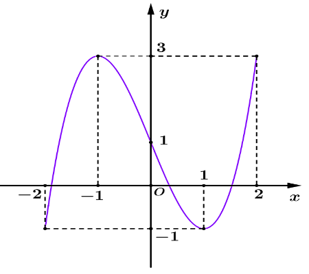 Cho hàm số \(f\left( x \right)\) liên tục trên đoạn \(\left[ { - 2;2} \right]\) có đồ thị như hình vẽ   Giá trị nhỏ nhất của hàm số trên đoạn \(\left[ { - 2;2} \right]\) là A. \(1\).	B. \( - 1\).	C. \( - 2\).	D. \(3\). (ảnh 1)
