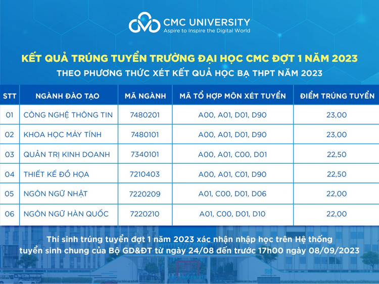 Dai hoc CMC cong bo diem chuan trung tuyen 2023
