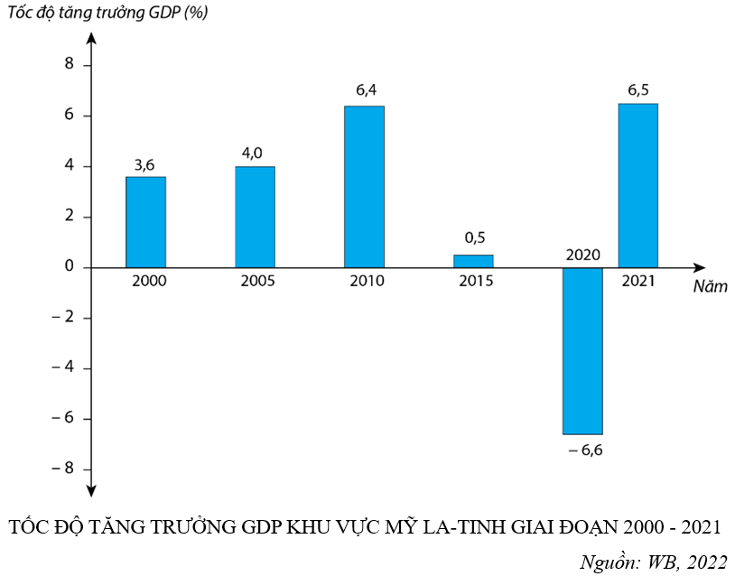 Căn cứ vào biểu đồ, cho biết năm nào khu vực Mỹ Latinh có tốc độ tăng trưởng GDP cao nhất? (ảnh 1)