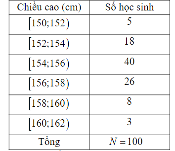Mẫu số liệu ghép nhóm đã cho có tất cả bao nhiêu nhóm? (ảnh 1)