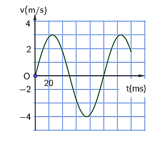 Chu kì dao động của vật là 0,2 s. (ảnh 1)