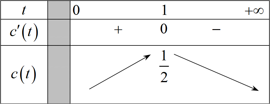 Tìm giá trị lớn nhất của hàm số \[y = f(x) = \frac{x}{{{x^2} + 1}}\] trên nửa khoảng \(\left( {0; + \infty } \right)\) A. \[2\].	B. \[\frac{1}{2}\].	C. \[\frac{1}{4}\].	D. \[4\]. (ảnh 1)