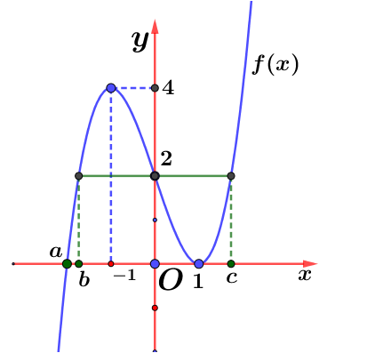 Cho hàm số bậc ba \(y = f(x)\) có đồ thị như hình vẽ bên. Tìm số đường cận đứng của đồ thị hàm số \(y = g(x) = \frac{{(x + 1)({x^2} - 1)}}{{{f^2}(x) - 2f(x)}}\).  (ảnh 2)