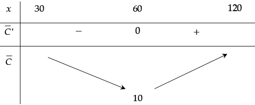Số phần ăn x là bao nhiêu thì chi phí trung bình của mỗi phần ăn là thấp nhất? (ảnh 1)