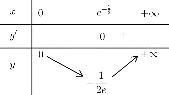 Giá trị cực tiểu của hàm số \(y = {x^2}\ln x\) là A. \(\frac{1}{e}\).	B. \( - \frac{1}{e}\).	C. \( - \frac{1}{{2e}}\).	D. \(\frac{1}{{2e}}\). (ảnh 1)