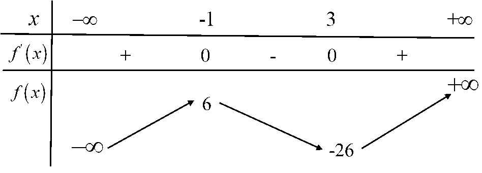 Hàm số   đạt cực đại tại điểm A. \[x =  - 1\].	B. \[x = 1\].	C. \[x = 3\].	D. \(x =  - 3\).  (ảnh 2)