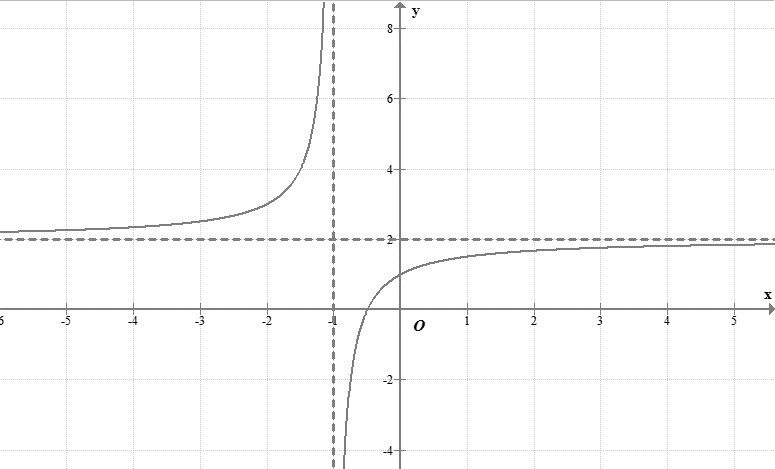 a) Đồ thị của hàm số \(y = {x^3} - 3x + 1\) có dạng như đường cong trong hình bên. (ảnh 2)