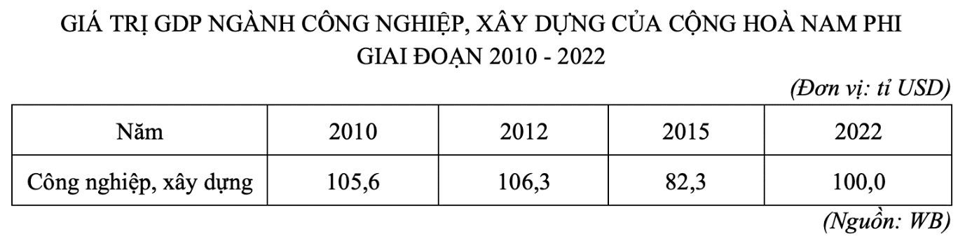 Căn cứ vào bảng số liệu, tốc độ ngành công nghiệp, xây dựng của Cộng hoà Nam Phi dưới 100% vào năm bao nhiêu? (ảnh 1)