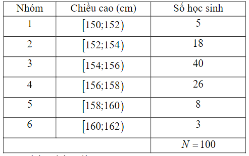 Giá trị đại diện của nhóm thứ tư là (ảnh 1)