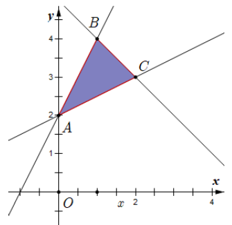 a) \(\left( {0;3} \right)\) là một nghiệm của (I).  b) Miền nghiệm của (I) chứa điểm (1; 3). (ảnh 1)