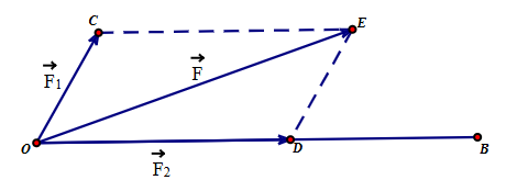 Tính công A của hợp lực \(\overrightarrow F \) của \(\overrightarrow {{F_1}} ,\overrightarrow {{F_2}} \) khi di chuyển vật từ O đến B? (ảnh 2)