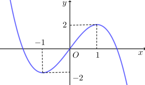 Cho hàm số bậc ba \(y = f\left( x \right)\) có đồ thị là đường cong trong hình dưới.   Số nghiệm thực của phương trình \(f\left( x \right) = 2\) là A. \(1\).	B. \(0\).	C. \(2\).	D. \(3\). (ảnh 1)
