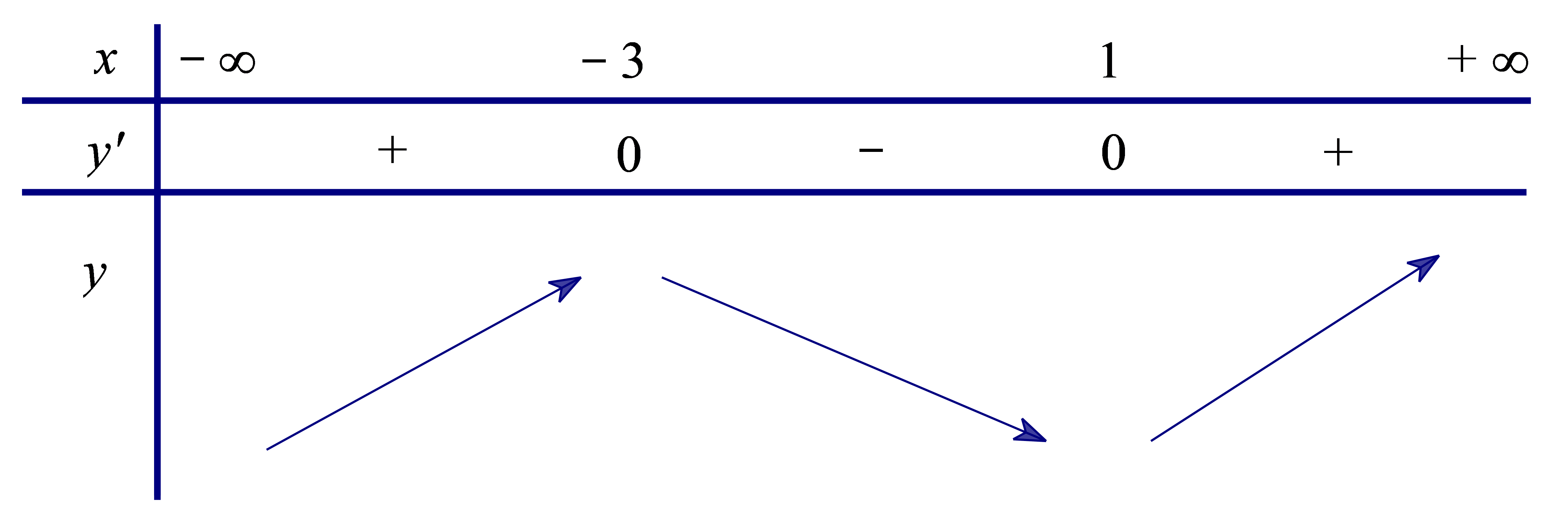 Hàm số \[y = \left( {{x^2} - 3} \right){{\rm{e}}^x}\] nghịch biến trên khoảng nào trong các khoảng dưới đây? 	A. \(\left( { - \infty ; - 3} \right)\).	B. \(\left( { - 1;3} \right)\).	C. \(\left( { - 3;1} \right)\).	D. \(\left( {1;\, + \infty } \right)\). (ảnh 1)