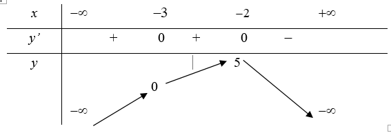 Khi đó:  a) Hàm số đã cho đồng biến trên các khoảng\(\left( { - \infty ; - 5} \right)\) và \(\left( { - 3; - 2} \right)\) (ảnh 1)