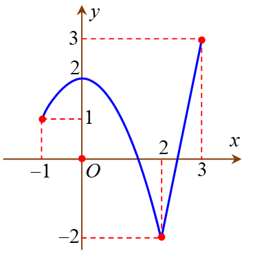 Cho hàm số \(f\left( x \right)\) liên tục trên đoạn \(\left[ { - 1;3} \right]\) và có đồ thị như hình vẽ sau: (ảnh 1)