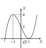 Câu 18:	Cho hàm số bậc ba \[y = f\left( x \right)\] có đạo hàm liên tục trên \[\mathbb{R}\]. Đồ thị hàm \[y = f\left( x \ri (ảnh 1)